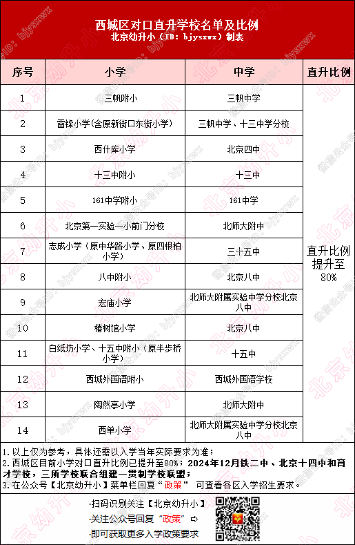 能上热门中学！西城区对口直升学校名单公布！2026年幼升小家长速戳了解→