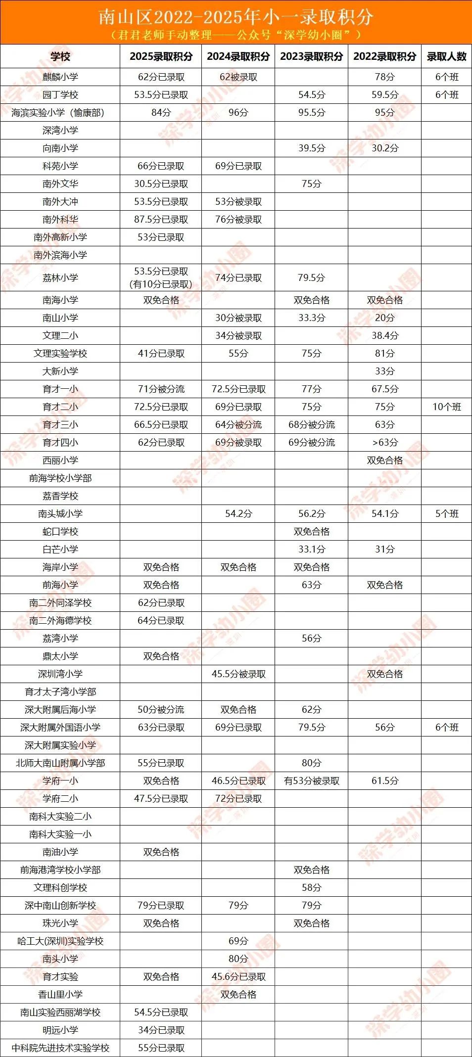 深圳南山区25年小一录取结果