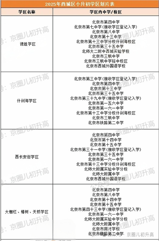 西城区小升初学区派位情况-2026小升初参考