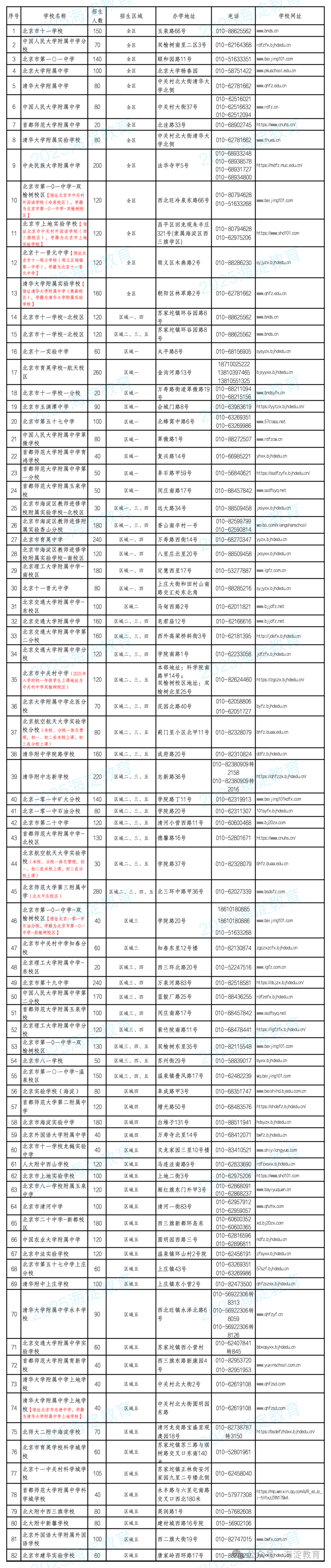 速看！2025海淀小升初一批次招生数据