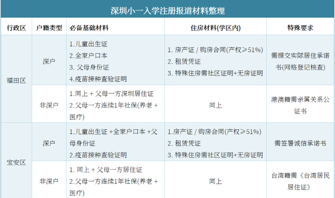 2025深圳小一初一新生注册需要什么材料