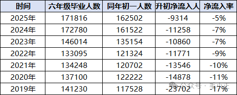 【数据说事】北京小升初净流出的情况下看各区中考压力