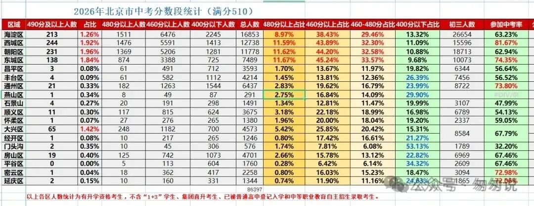 2026昌平和亦庄普高率对比