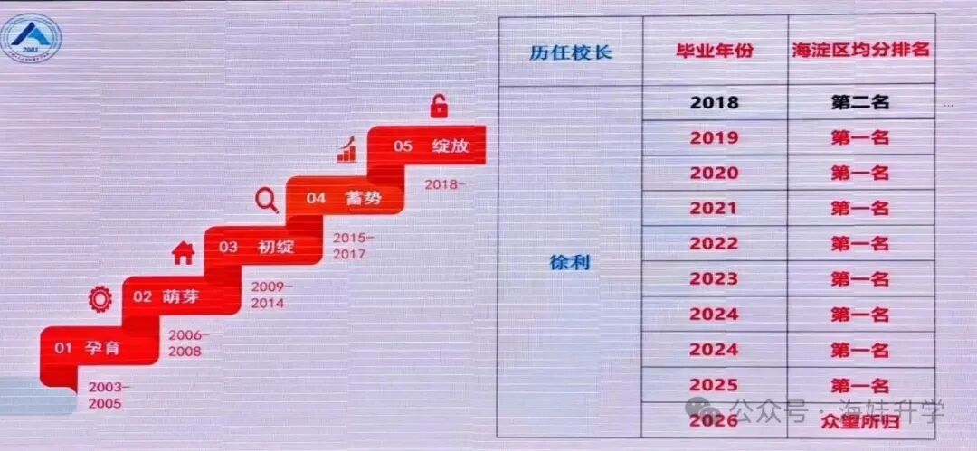 八连冠！人分2026中高考成绩单流出，这所&ldquo;海淀传奇&rdquo;的加工能力藏不住了