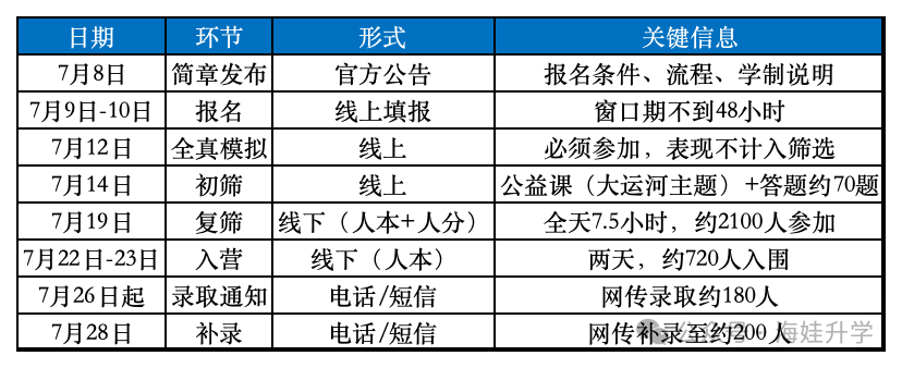 2026人大附早培全流程复盘！从报名到录取，一文看懂完整路径