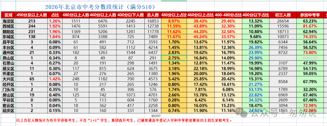 北京2026年中考成绩统计，越来越多的孩子不参加中考了