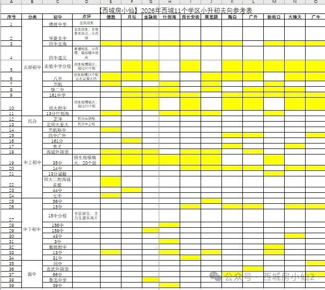 西城区11个学区好的好在哪，差的差在哪？
