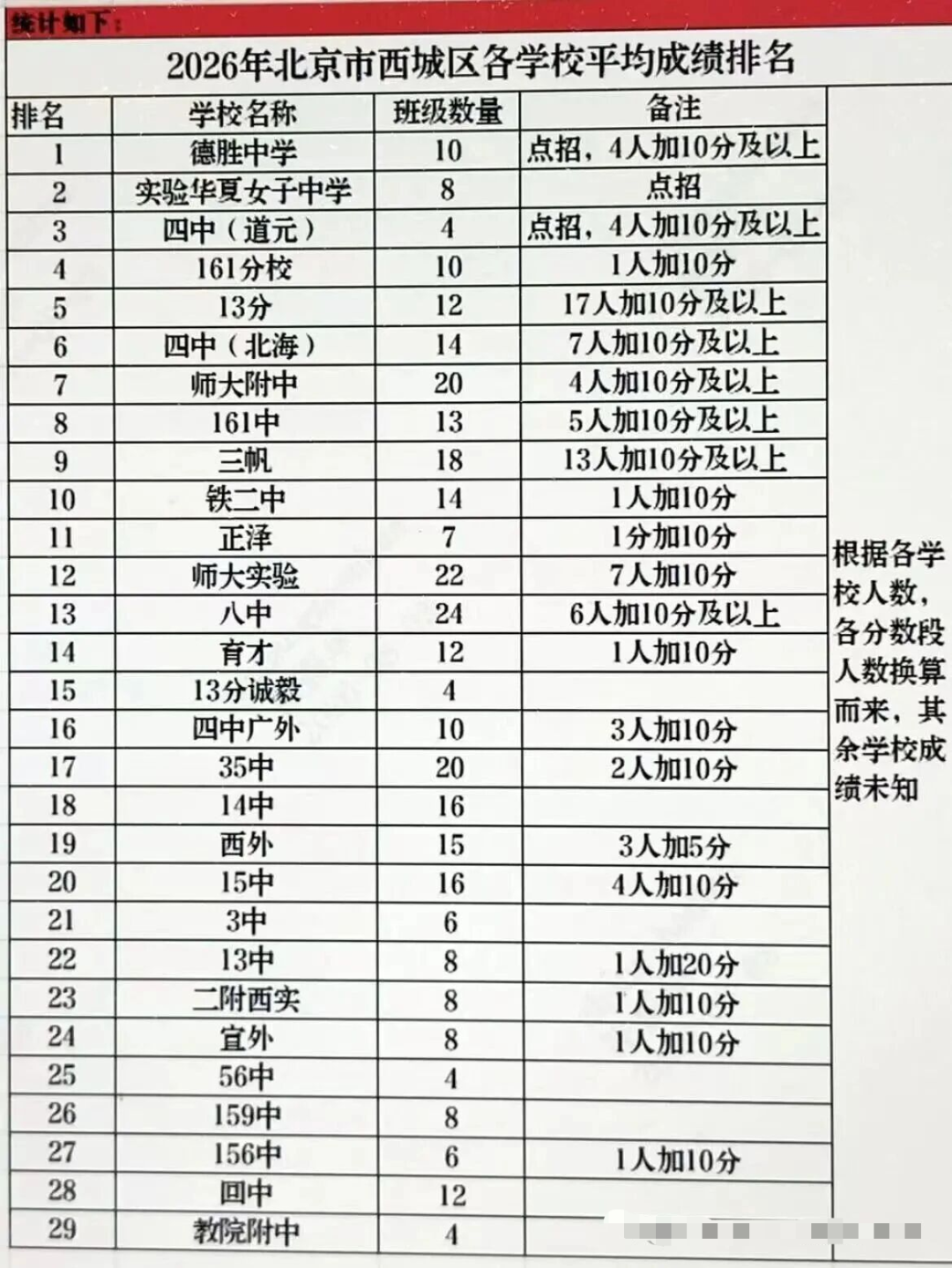 2026年西城中学排名（网传）