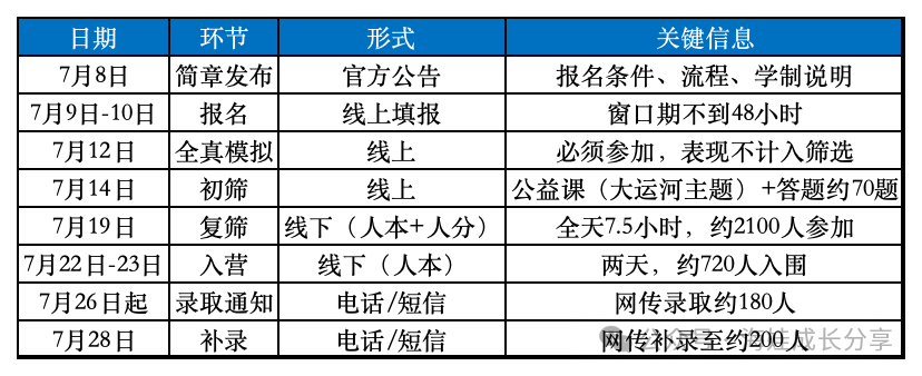 2026人大附早培全流程复盘！从报名到录取，一文看懂完整路径