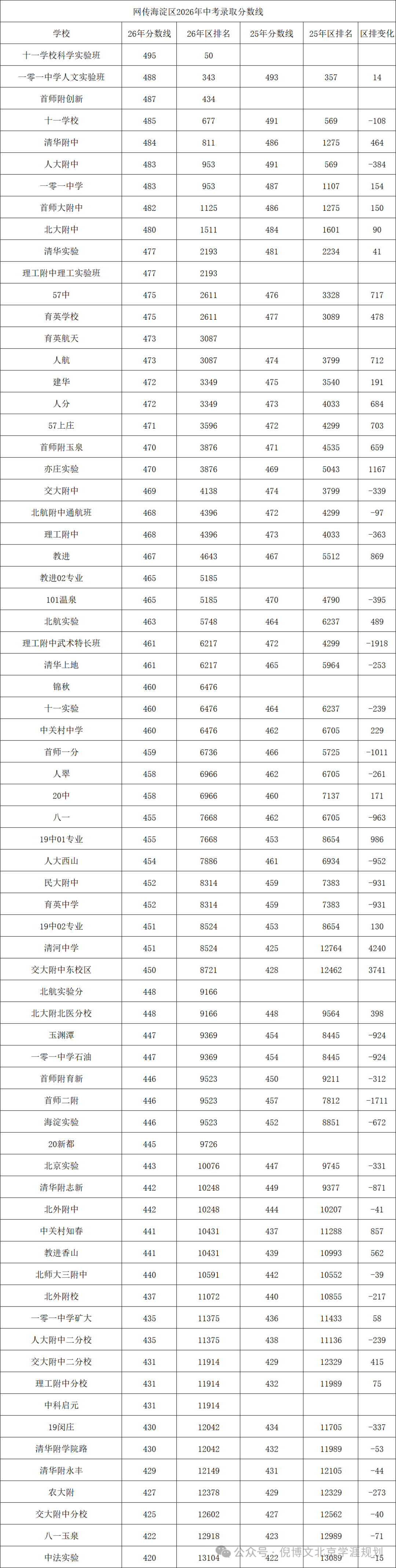 六小强座次微调！网传海淀区2026年中考录取分数线出炉！