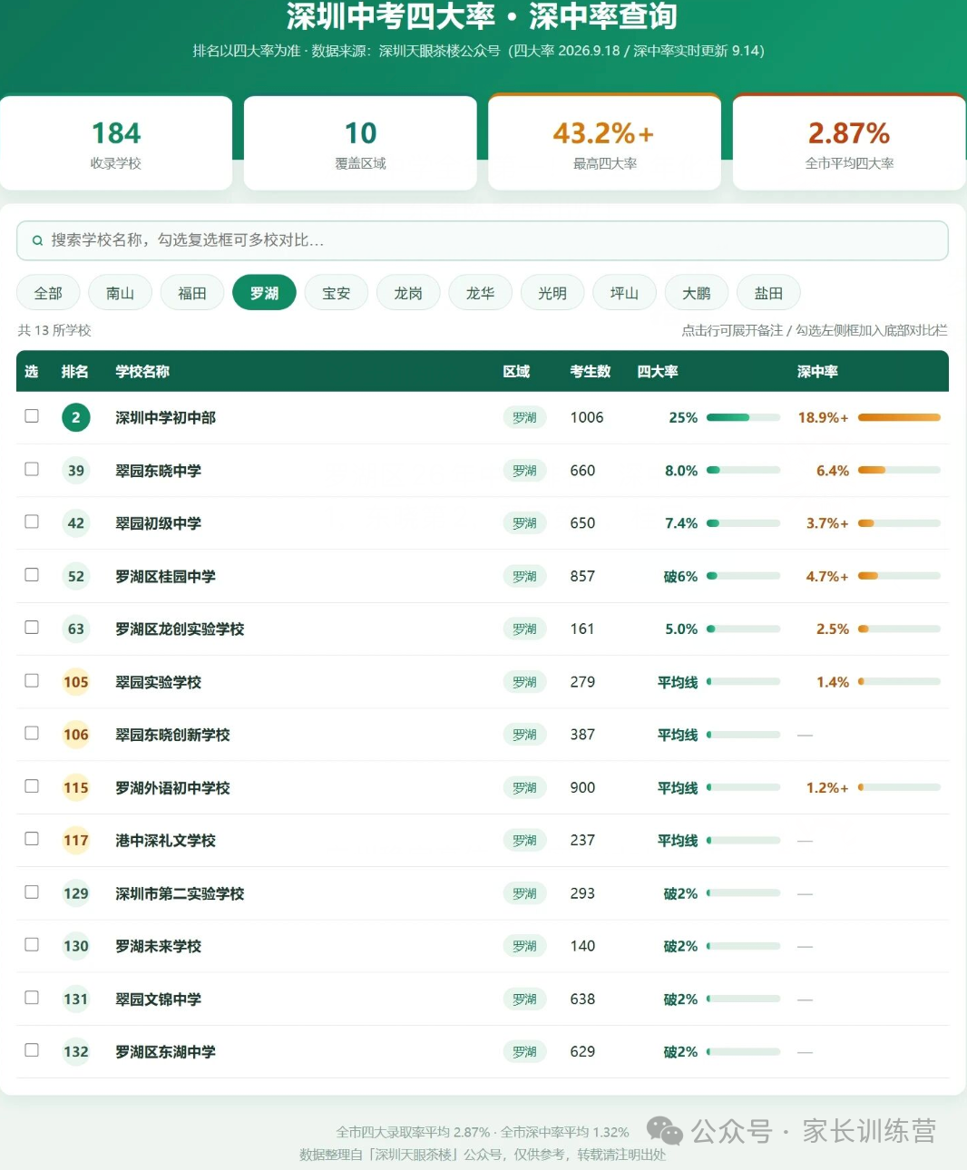 2026罗湖中考解读：初中梯队格局出炉，头部各校实力解析